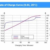 3840Wh Grade A 200A BMS IP65 waterproof Battery 200x200