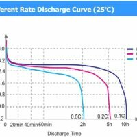 76.8Wh 12V 6Ah LiFePO4 Battery High Safety 200x200