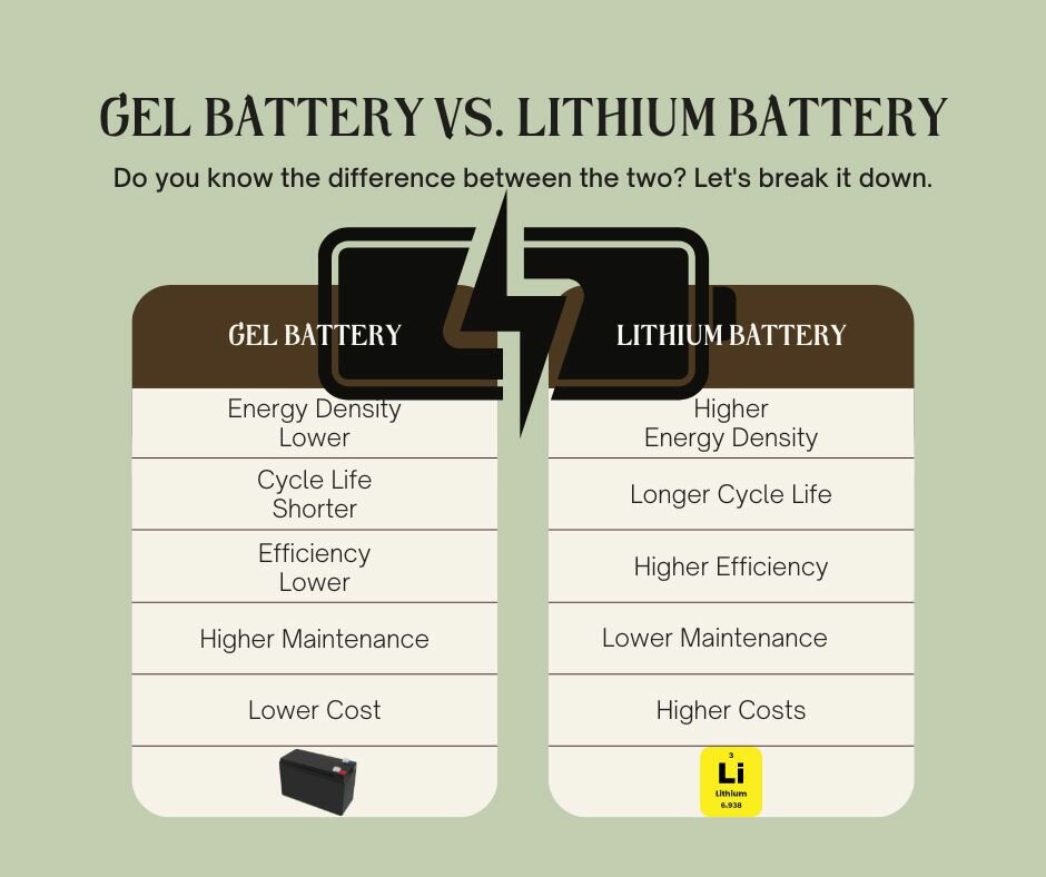 Gel batteries and lithium batteries are two popular battery technologies