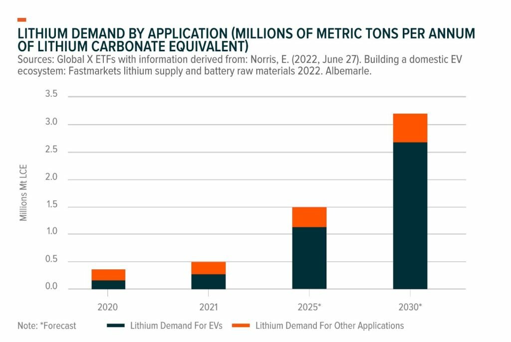 millions of metric tons per annum of lithium carbonate equivalent 1024x686