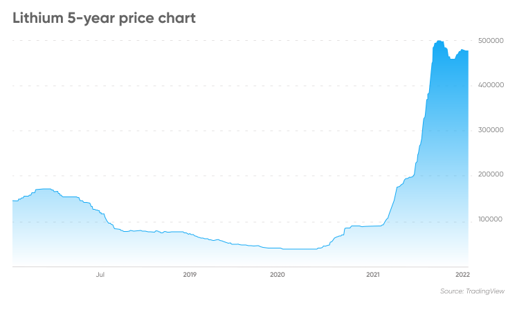 source tradingview lithium 5 year price chart